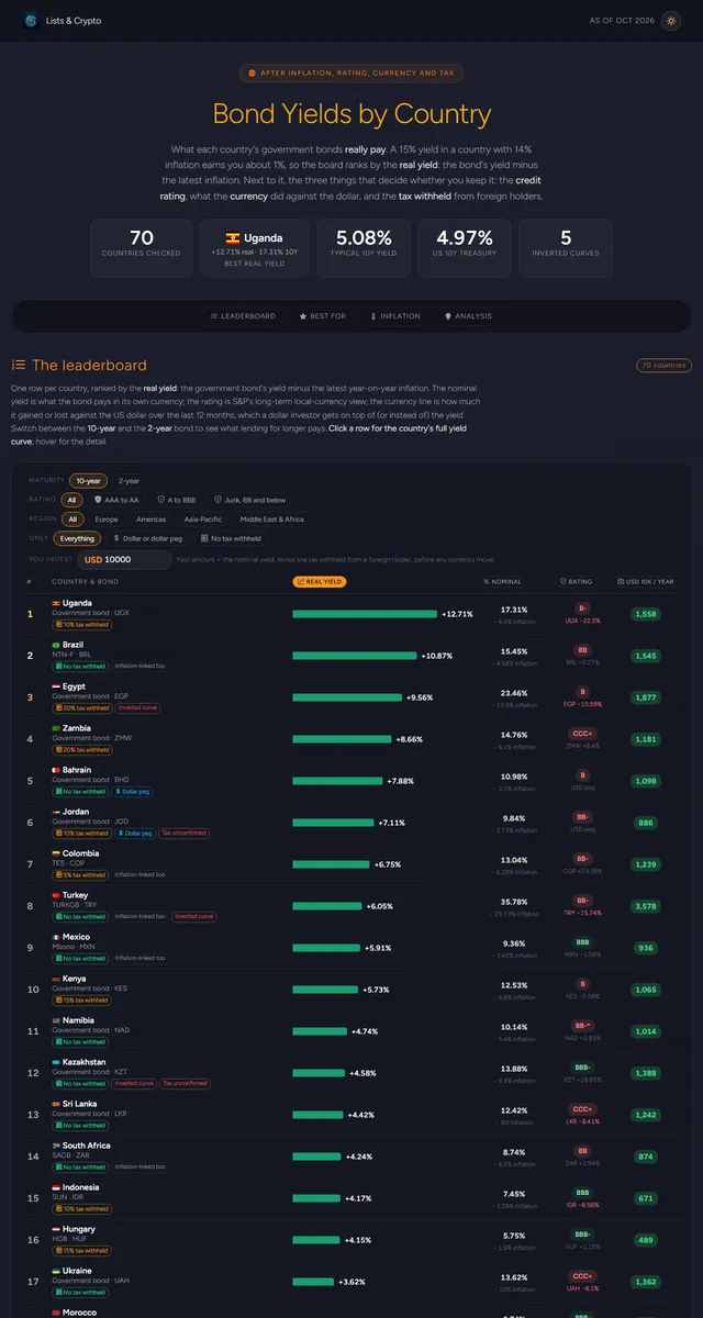 Bond Yields by Country page preview