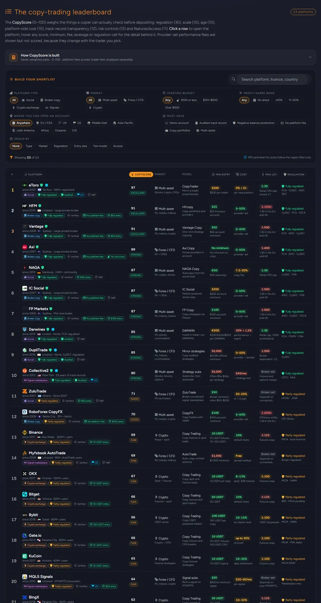 Copy Trading platforms page preview