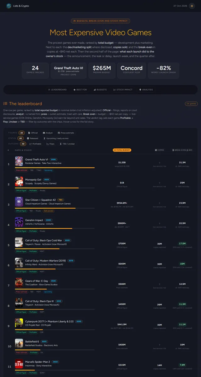 Most Expensive Video Games page preview