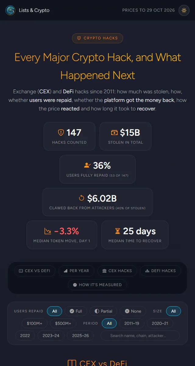Every Major Crypto Hack page preview