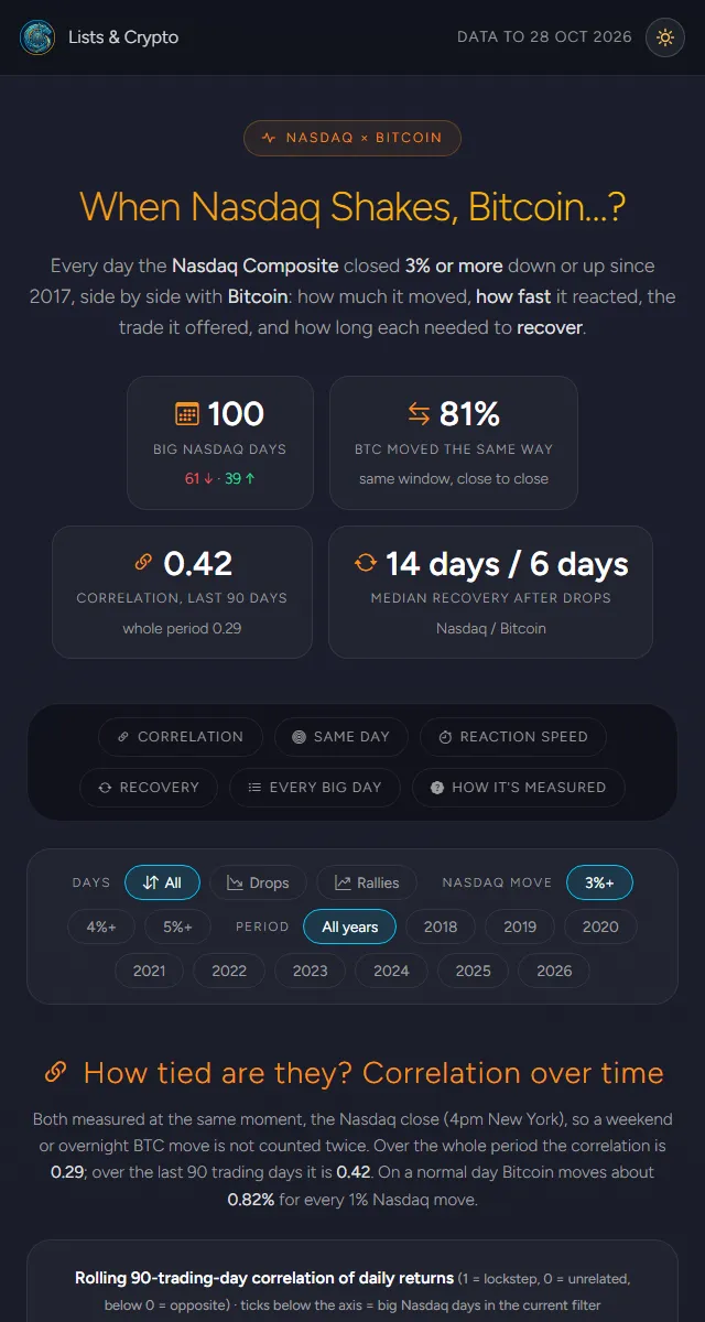 Nasdaq vs Bitcoin page preview