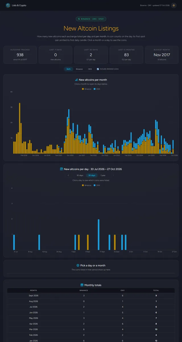 New Altcoin Listings page preview