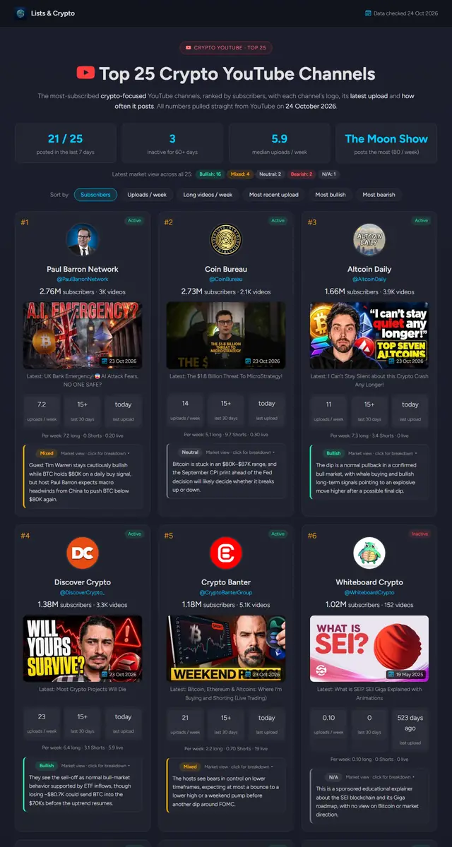 Crypto YouTubers posting and BTC views page preview