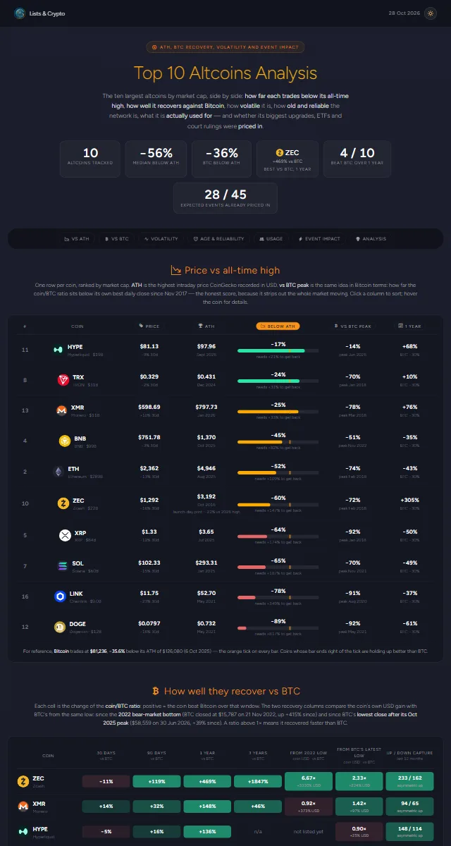 Top 10 Altcoins Analysis page preview